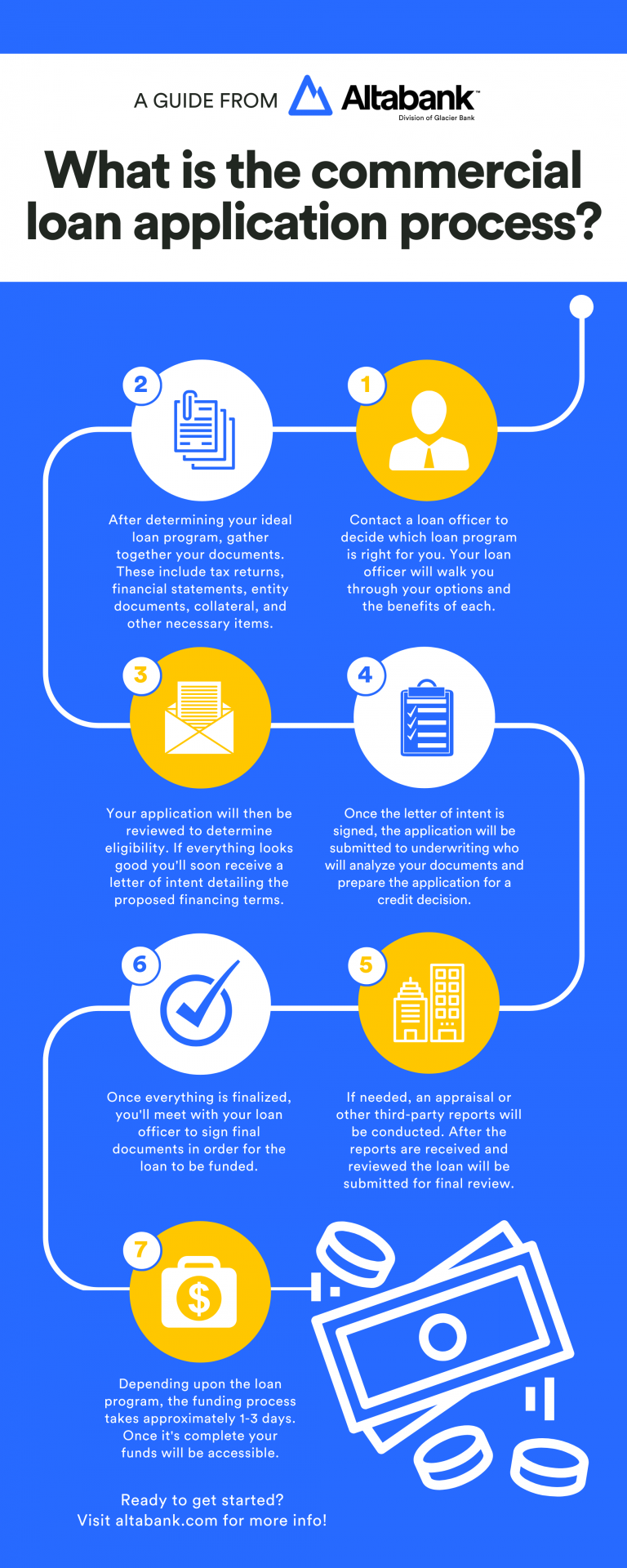 What is the commercial loan application process infographic