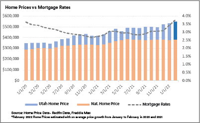 Home Prices vs Mortgage Rates
