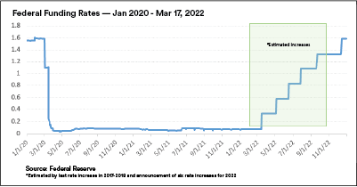 Federal Funding Rates