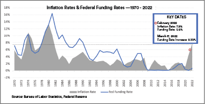 Inflation Rates & Federal Funding Rates 1970 - 2022